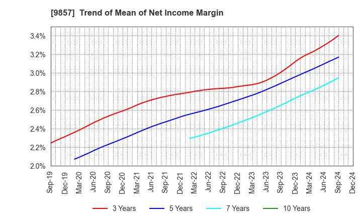 9857 EIWA CORPORATION: Trend of Mean of Net Income Margin