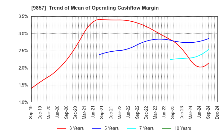 9857 EIWA CORPORATION: Trend of Mean of Operating Cashflow Margin