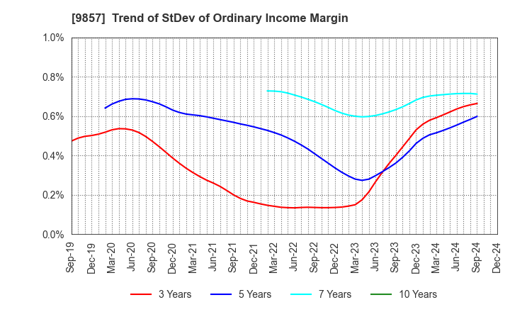 9857 EIWA CORPORATION: Trend of StDev of Ordinary Income Margin