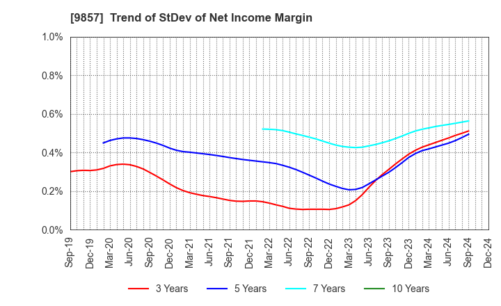 9857 EIWA CORPORATION: Trend of StDev of Net Income Margin