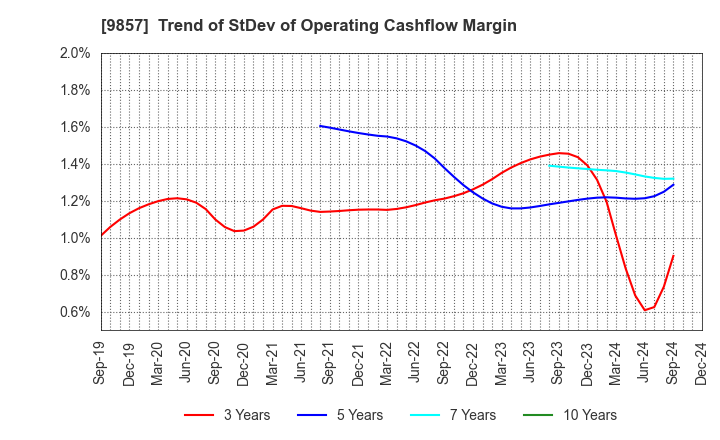 9857 EIWA CORPORATION: Trend of StDev of Operating Cashflow Margin