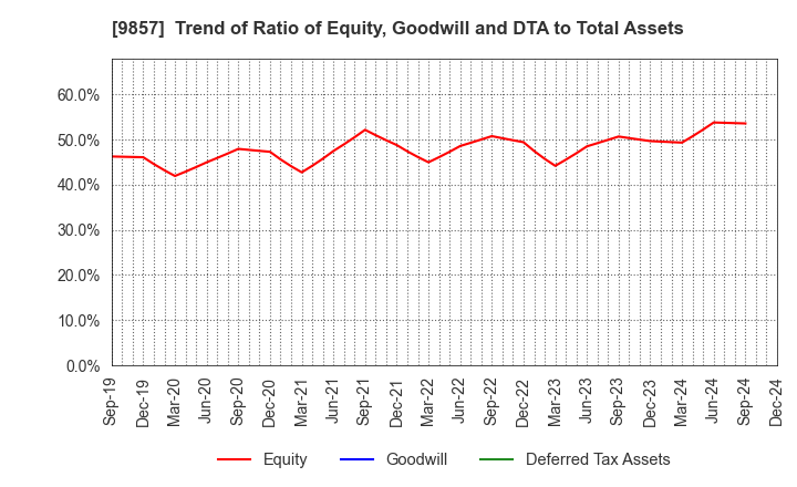 9857 EIWA CORPORATION: Trend of Ratio of Equity, Goodwill and DTA to Total Assets