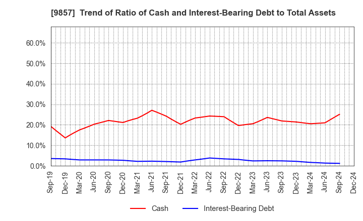 9857 EIWA CORPORATION: Trend of Ratio of Cash and Interest-Bearing Debt to Total Assets