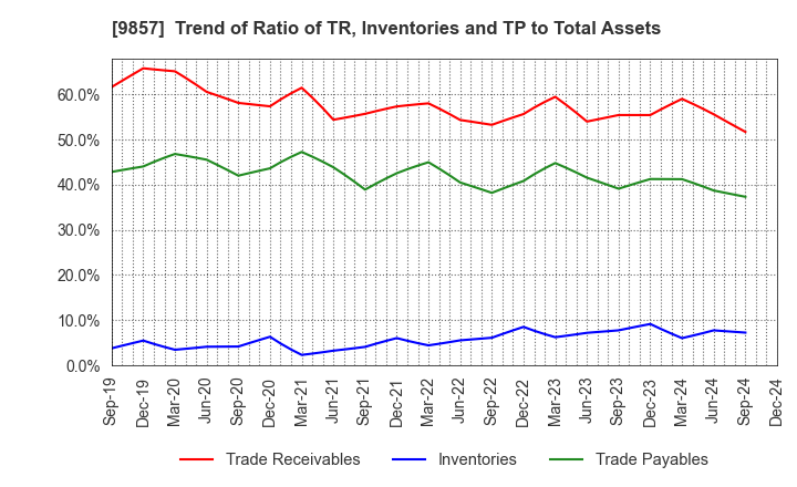 9857 EIWA CORPORATION: Trend of Ratio of TR, Inventories and TP to Total Assets