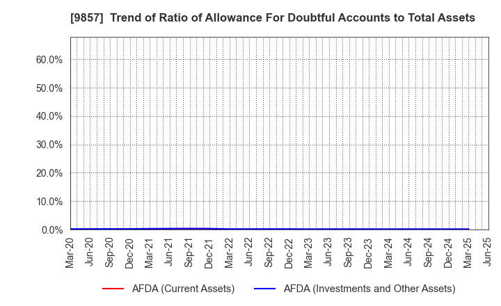 9857 EIWA CORPORATION: Trend of Ratio of Allowance For Doubtful Accounts to Total Assets