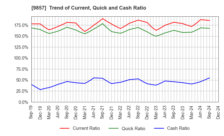 9857 EIWA CORPORATION: Trend of Current, Quick and Cash Ratio