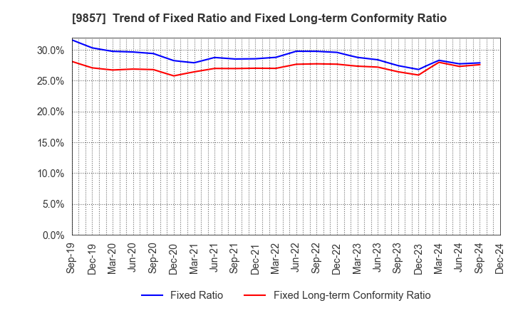 9857 EIWA CORPORATION: Trend of Fixed Ratio and Fixed Long-term Conformity Ratio