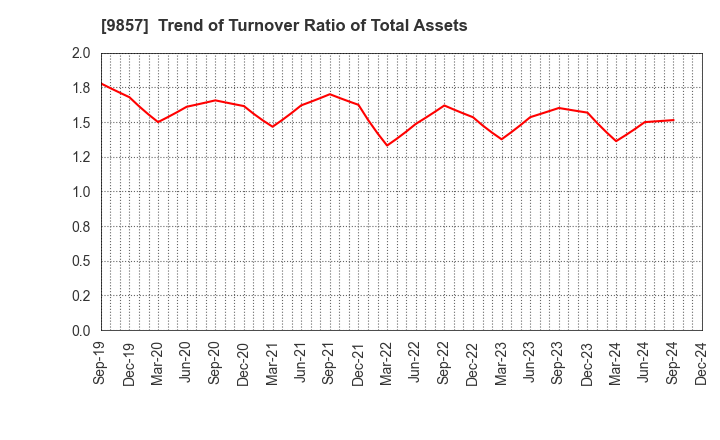 9857 EIWA CORPORATION: Trend of Turnover Ratio of Total Assets