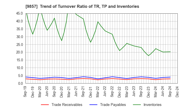 9857 EIWA CORPORATION: Trend of Turnover Ratio of TR, TP and Inventories