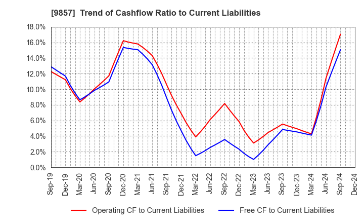 9857 EIWA CORPORATION: Trend of Cashflow Ratio to Current Liabilities