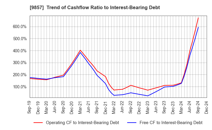 9857 EIWA CORPORATION: Trend of Cashflow Ratio to Interest-Bearing Debt