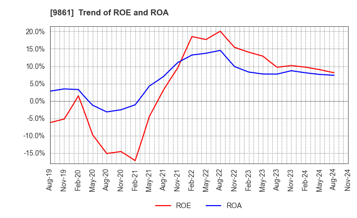 9861 YOSHINOYA HOLDINGS CO.,LTD.: Trend of ROE and ROA