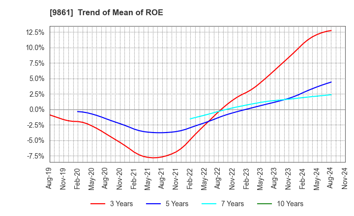 9861 YOSHINOYA HOLDINGS CO.,LTD.: Trend of Mean of ROE