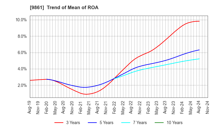 9861 YOSHINOYA HOLDINGS CO.,LTD.: Trend of Mean of ROA