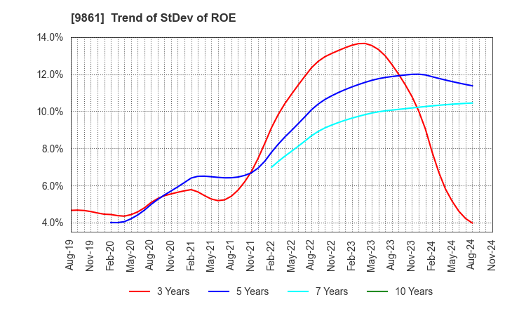 9861 YOSHINOYA HOLDINGS CO.,LTD.: Trend of StDev of ROE