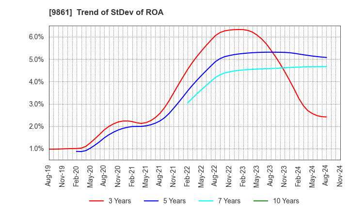 9861 YOSHINOYA HOLDINGS CO.,LTD.: Trend of StDev of ROA