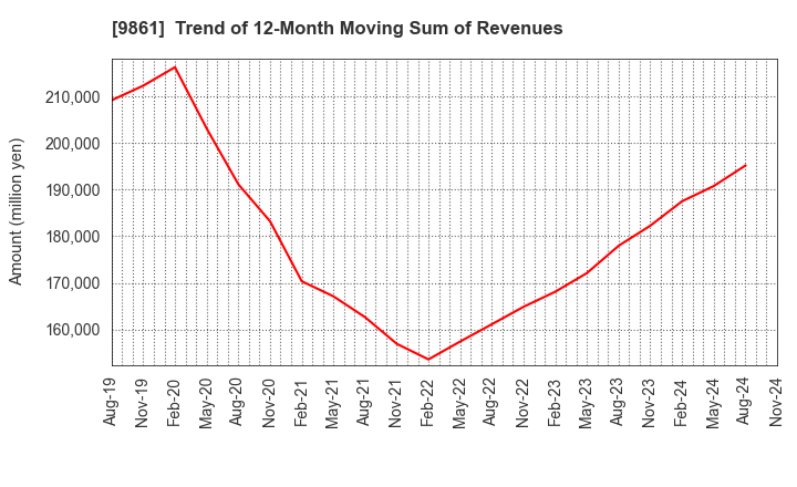 9861 YOSHINOYA HOLDINGS CO.,LTD.: Trend of 12-Month Moving Sum of Revenues