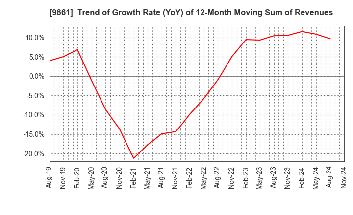 9861 YOSHINOYA HOLDINGS CO.,LTD.: Trend of Growth Rate (YoY) of 12-Month Moving Sum of Revenues