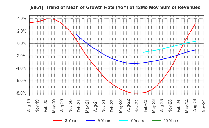 9861 YOSHINOYA HOLDINGS CO.,LTD.: Trend of Mean of Growth Rate (YoY) of 12Mo Mov Sum of Revenues