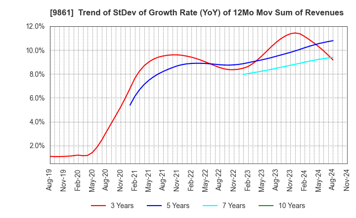 9861 YOSHINOYA HOLDINGS CO.,LTD.: Trend of StDev of Growth Rate (YoY) of 12Mo Mov Sum of Revenues