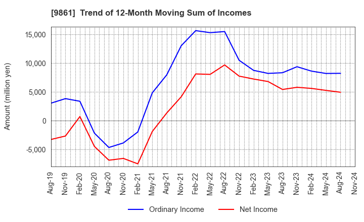 9861 YOSHINOYA HOLDINGS CO.,LTD.: Trend of 12-Month Moving Sum of Incomes