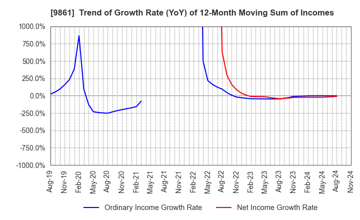 9861 YOSHINOYA HOLDINGS CO.,LTD.: Trend of Growth Rate (YoY) of 12-Month Moving Sum of Incomes