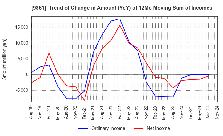 9861 YOSHINOYA HOLDINGS CO.,LTD.: Trend of Change in Amount (YoY) of 12Mo Moving Sum of Incomes