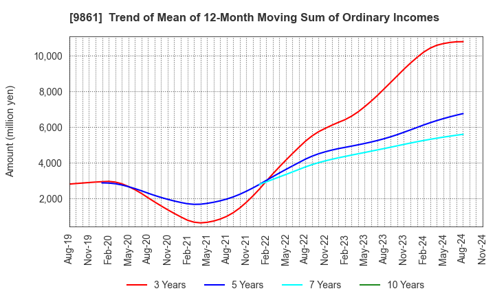 9861 YOSHINOYA HOLDINGS CO.,LTD.: Trend of Mean of 12-Month Moving Sum of Ordinary Incomes