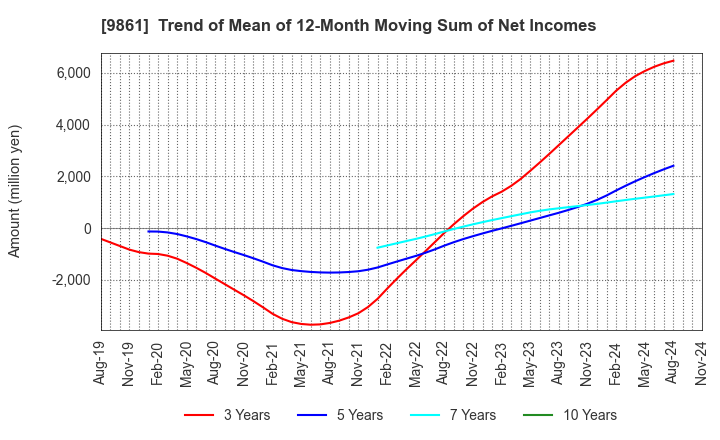 9861 YOSHINOYA HOLDINGS CO.,LTD.: Trend of Mean of 12-Month Moving Sum of Net Incomes