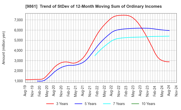 9861 YOSHINOYA HOLDINGS CO.,LTD.: Trend of StDev of 12-Month Moving Sum of Ordinary Incomes