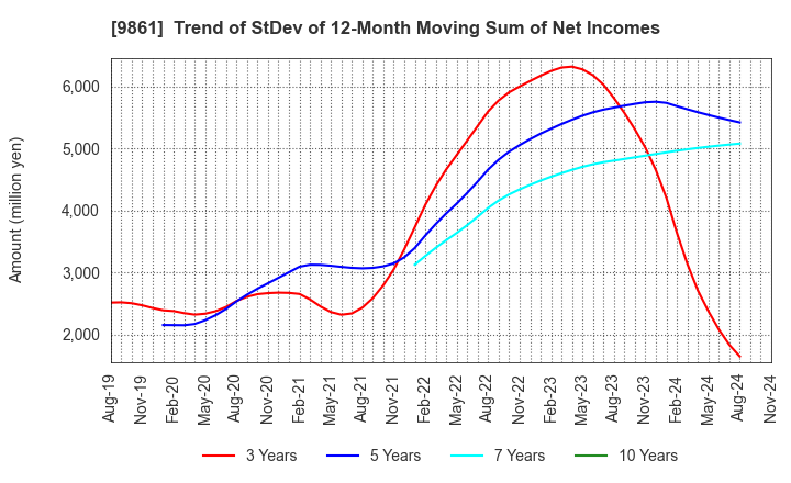 9861 YOSHINOYA HOLDINGS CO.,LTD.: Trend of StDev of 12-Month Moving Sum of Net Incomes