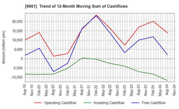 9861 YOSHINOYA HOLDINGS CO.,LTD.: Trend of 12-Month Moving Sum of Cashflows