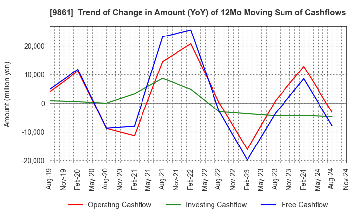 9861 YOSHINOYA HOLDINGS CO.,LTD.: Trend of Change in Amount (YoY) of 12Mo Moving Sum of Cashflows