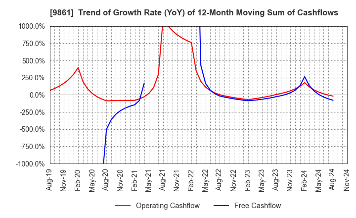 9861 YOSHINOYA HOLDINGS CO.,LTD.: Trend of Growth Rate (YoY) of 12-Month Moving Sum of Cashflows