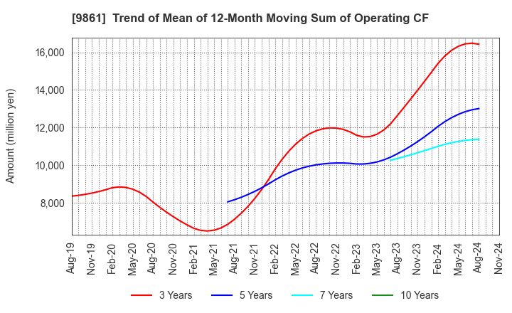 9861 YOSHINOYA HOLDINGS CO.,LTD.: Trend of Mean of 12-Month Moving Sum of Operating CF