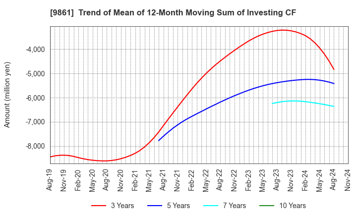 9861 YOSHINOYA HOLDINGS CO.,LTD.: Trend of Mean of 12-Month Moving Sum of Investing CF