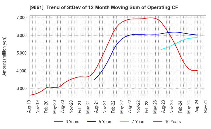 9861 YOSHINOYA HOLDINGS CO.,LTD.: Trend of StDev of 12-Month Moving Sum of Operating CF