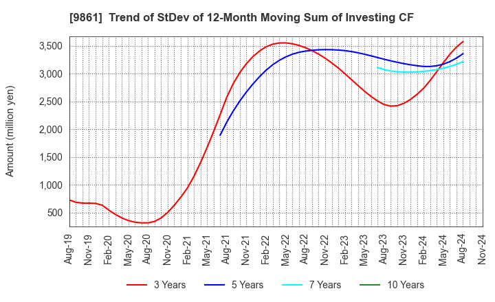 9861 YOSHINOYA HOLDINGS CO.,LTD.: Trend of StDev of 12-Month Moving Sum of Investing CF