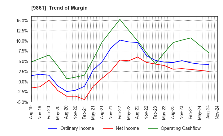 9861 YOSHINOYA HOLDINGS CO.,LTD.: Trend of Margin