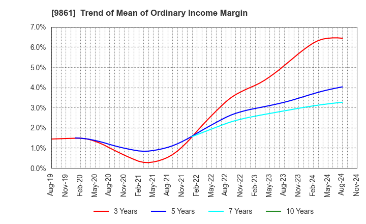 9861 YOSHINOYA HOLDINGS CO.,LTD.: Trend of Mean of Ordinary Income Margin