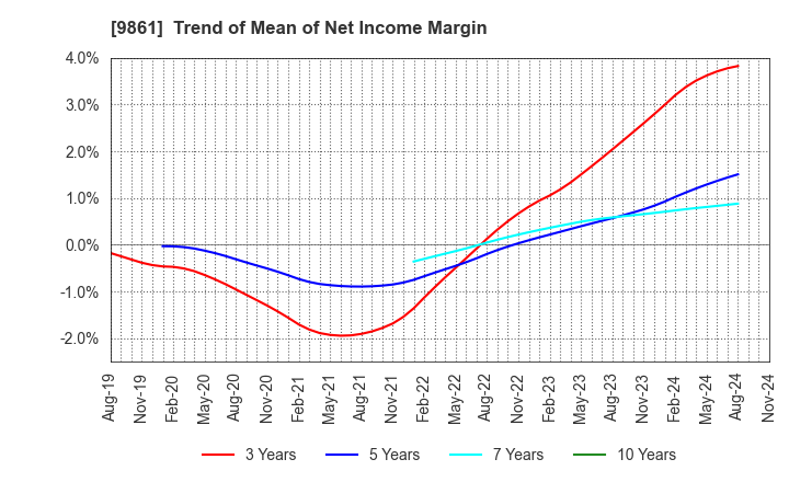 9861 YOSHINOYA HOLDINGS CO.,LTD.: Trend of Mean of Net Income Margin