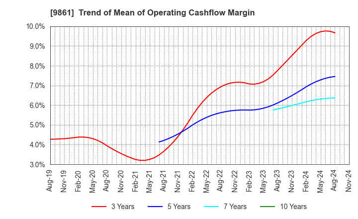 9861 YOSHINOYA HOLDINGS CO.,LTD.: Trend of Mean of Operating Cashflow Margin