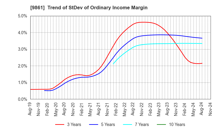 9861 YOSHINOYA HOLDINGS CO.,LTD.: Trend of StDev of Ordinary Income Margin