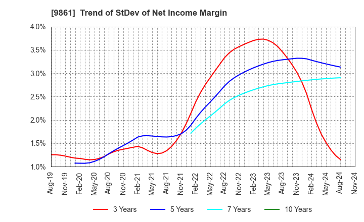 9861 YOSHINOYA HOLDINGS CO.,LTD.: Trend of StDev of Net Income Margin