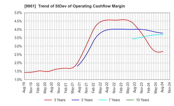 9861 YOSHINOYA HOLDINGS CO.,LTD.: Trend of StDev of Operating Cashflow Margin