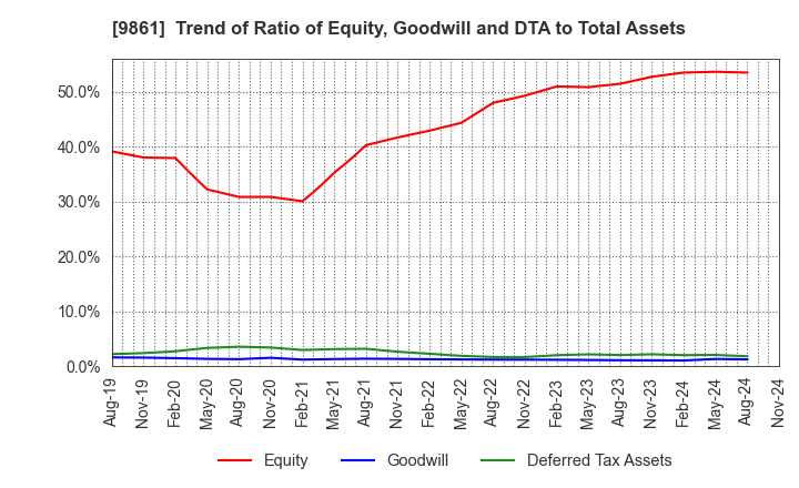 9861 YOSHINOYA HOLDINGS CO.,LTD.: Trend of Ratio of Equity, Goodwill and DTA to Total Assets