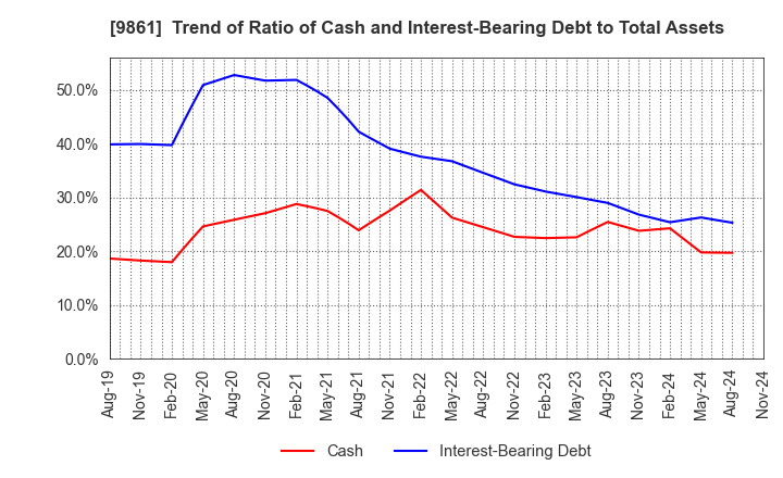 9861 YOSHINOYA HOLDINGS CO.,LTD.: Trend of Ratio of Cash and Interest-Bearing Debt to Total Assets