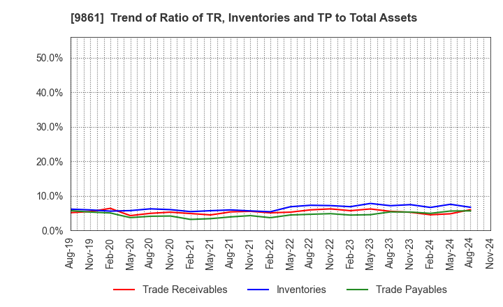 9861 YOSHINOYA HOLDINGS CO.,LTD.: Trend of Ratio of TR, Inventories and TP to Total Assets