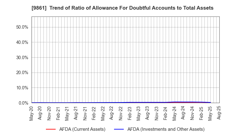 9861 YOSHINOYA HOLDINGS CO.,LTD.: Trend of Ratio of Allowance For Doubtful Accounts to Total Assets
