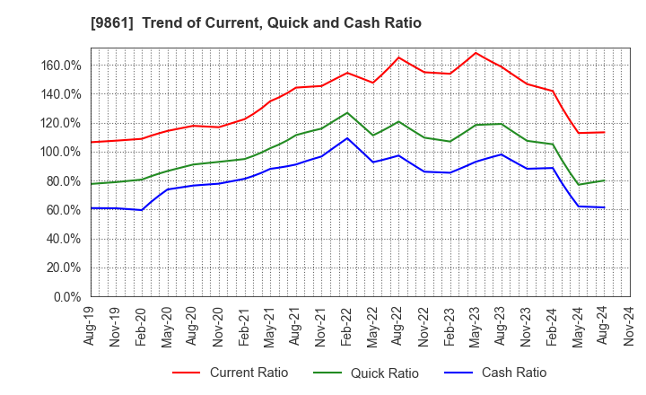 9861 YOSHINOYA HOLDINGS CO.,LTD.: Trend of Current, Quick and Cash Ratio